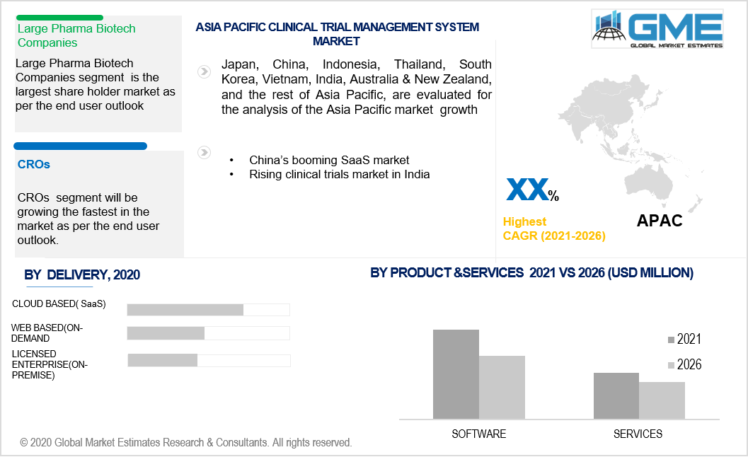 asia pacific clinical trial management system market